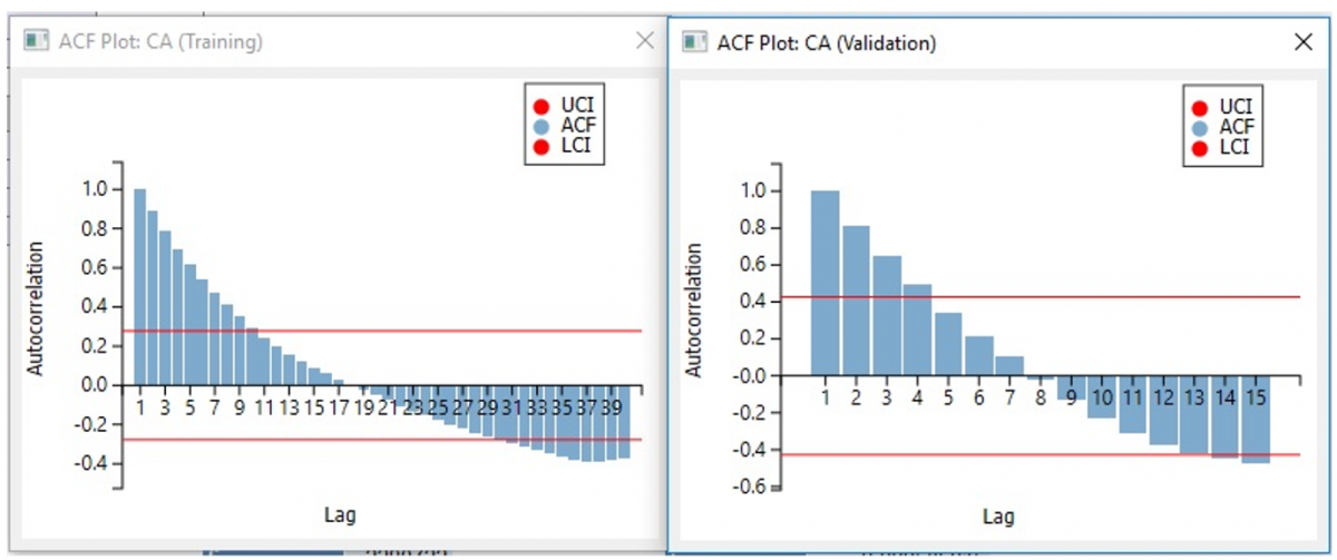 Analytic Solver Data Mining: ACF Plot Output