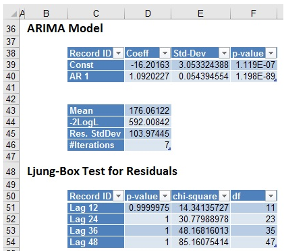 Analytic Solver Data Mining Output: ARIMA Model and Ljung-Box Test for Residuals