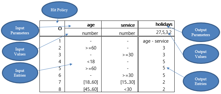 Decision Table Following DMN Standard