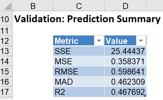Prediction Summary for Validation Partition