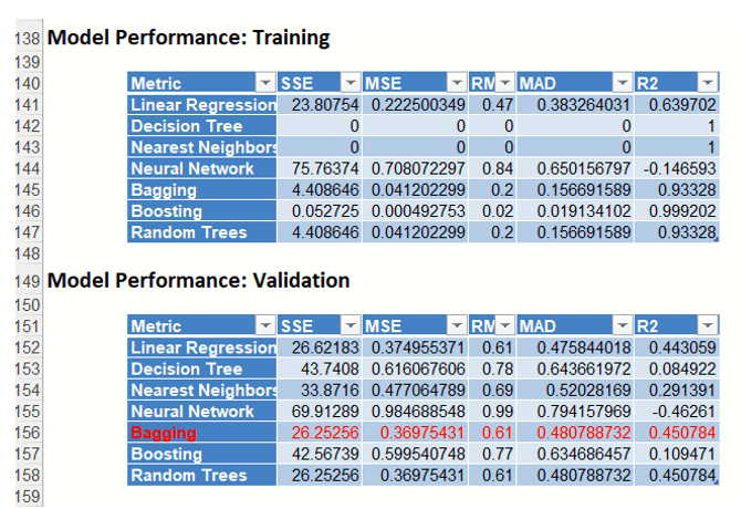 Find Best Model Predict Output Model Performance Training and Validation Partitions