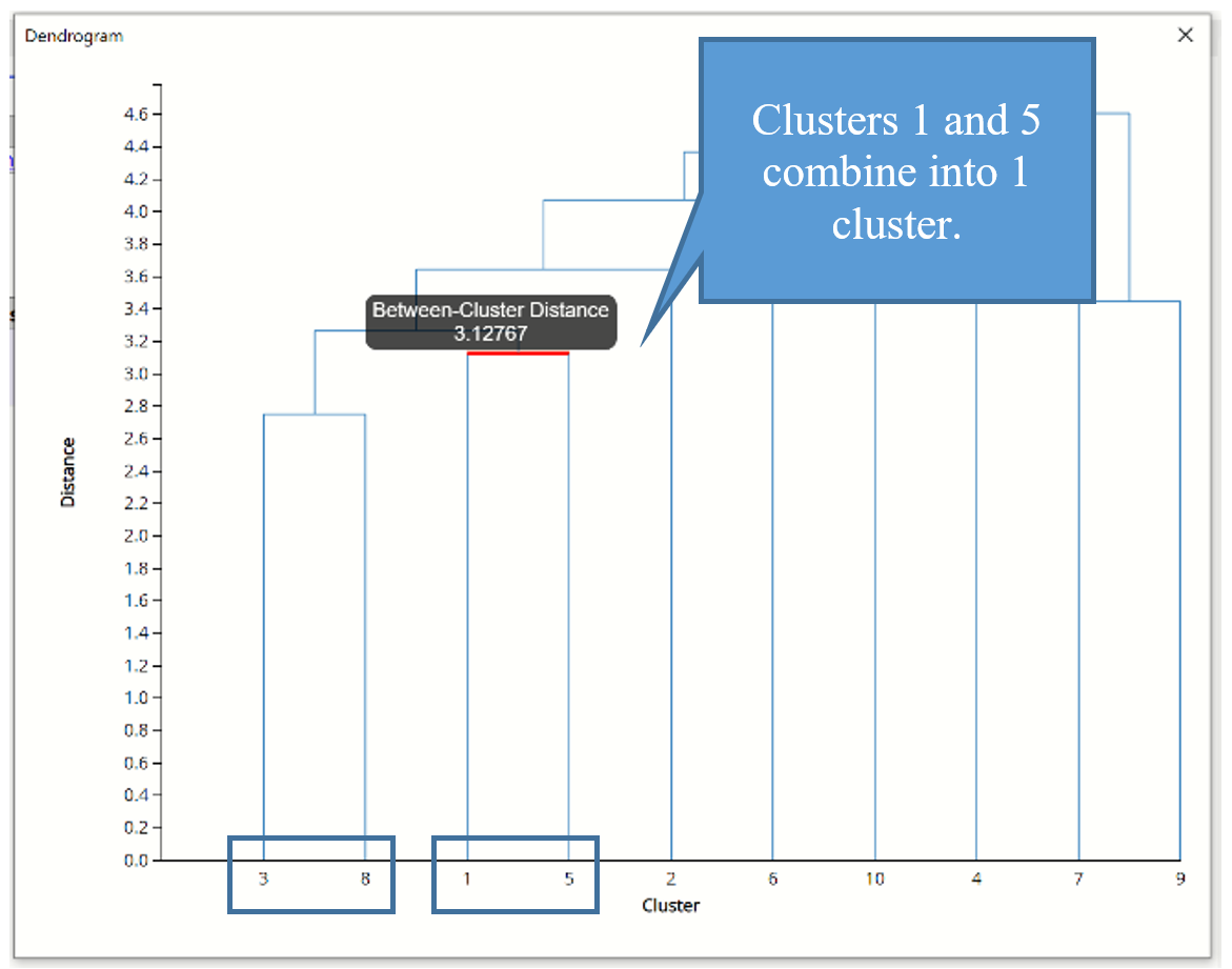 Hierarchical Clustering Output, Dendrogram