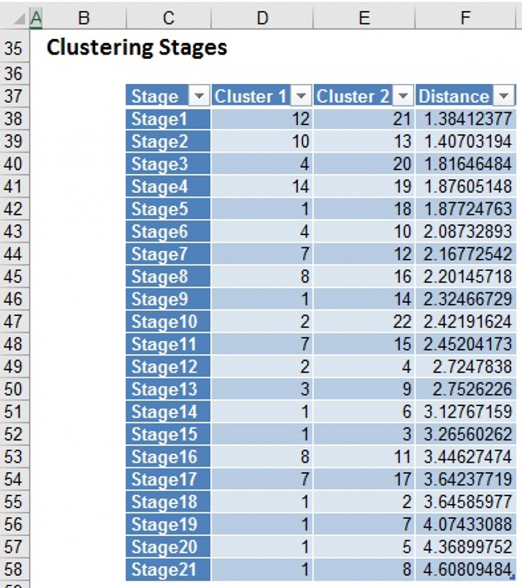 Hierarchical Clustering Output, Clustering Stages