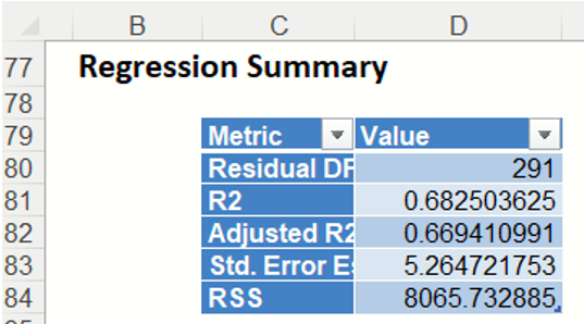Linear Regression Output:  Regression Summary