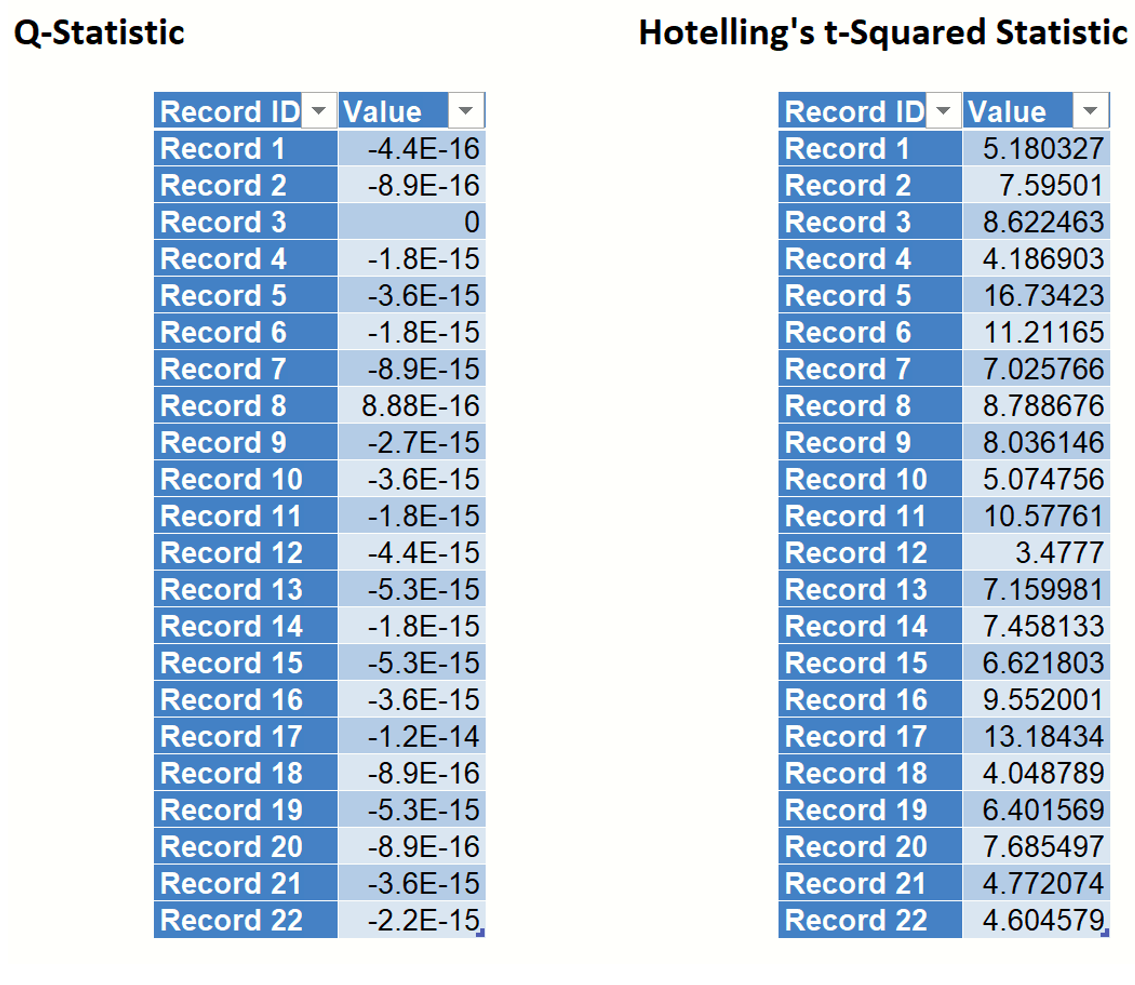 Prinicpal Components Analysis Q-Statistic & Hotelling's Statistic