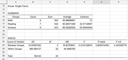 ANOVA: Single Factor Results ANOVA: Single Factor Results