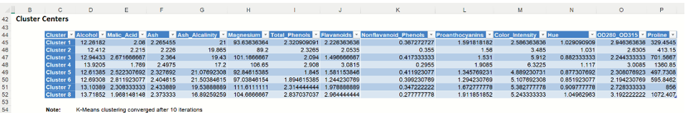 k-Means Clustering Output:  Cluster Centers