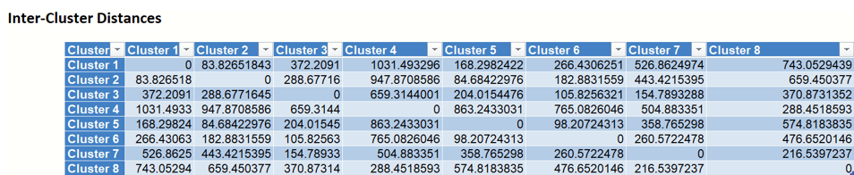 Example of Inter-Cluster Distances output
