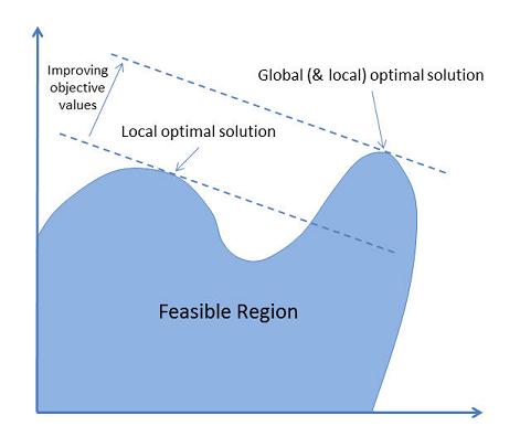 Local vs Global Optimal Solutions