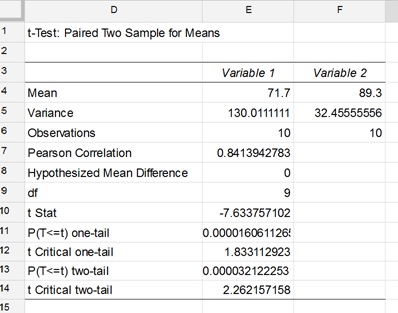 t Test Paired Two Sample for Means Results t Test Paired Two Sample for Means Results